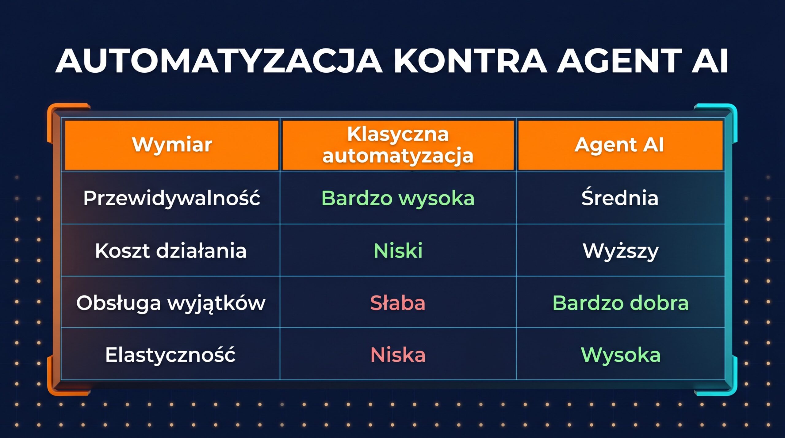 Klasyczna automatyzacja kontra agent AI - porównanie przewidywalności, kosztu, elastyczności i utrzymania